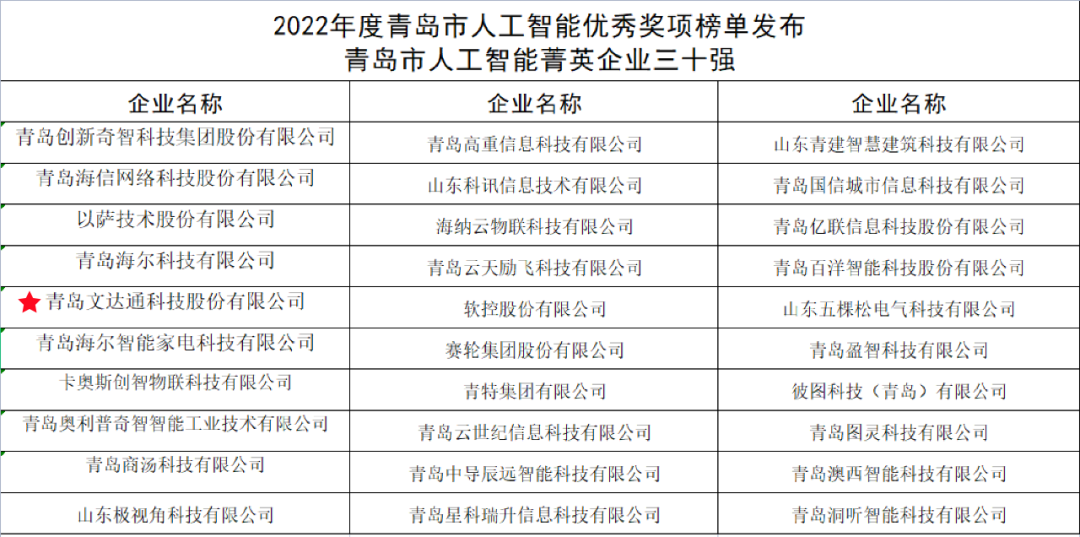 雙城聯動，AI賦能丨文達通股份入選2022年青島人工智能榜單