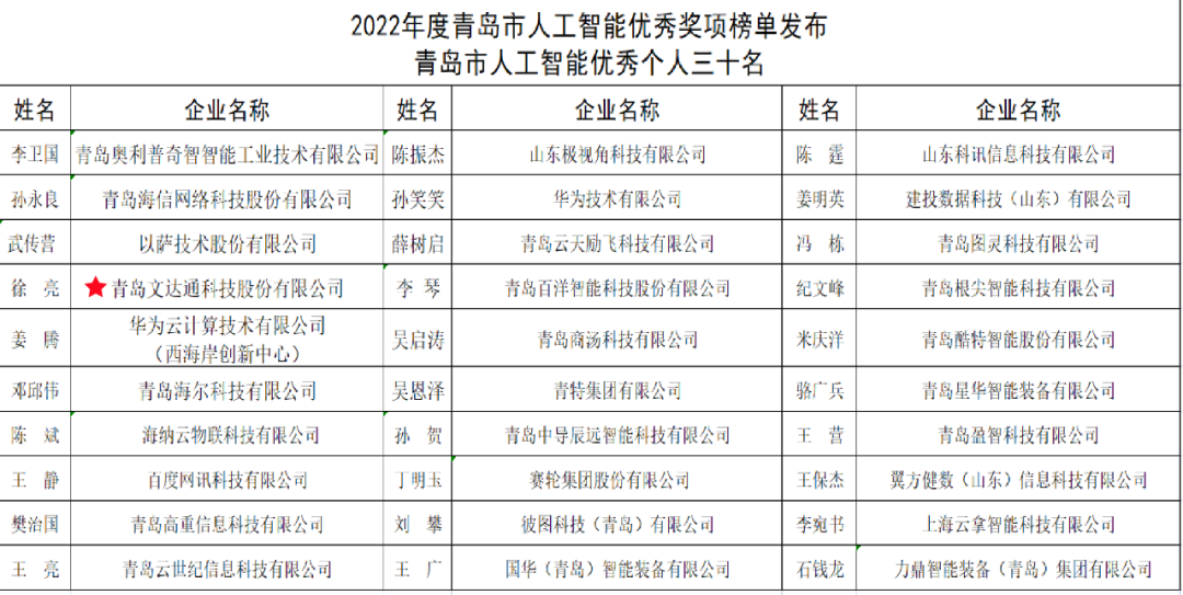 雙城聯動，AI賦能丨文達通股份入選2022年青島人工智能榜單