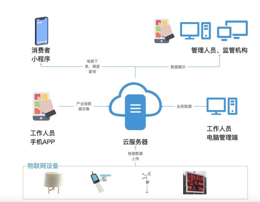 喜報丨文達通股份“智慧農業全產業鏈管控一體化平臺”榮登2022年度數字經濟發展典型案例榜單！