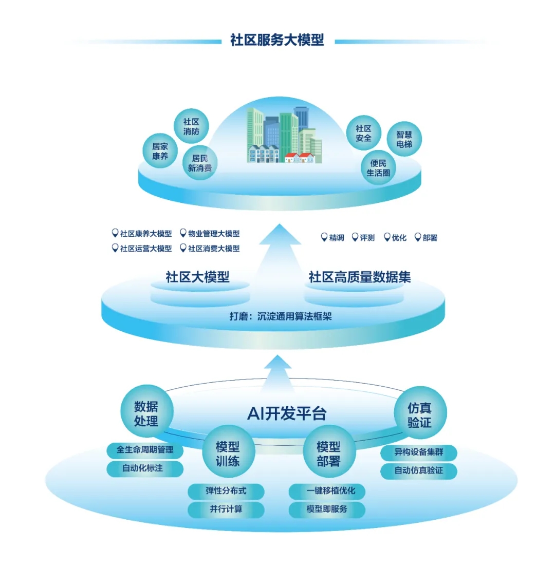 DeepSeek+華為+文達通，打造國產自主社區服務大模型