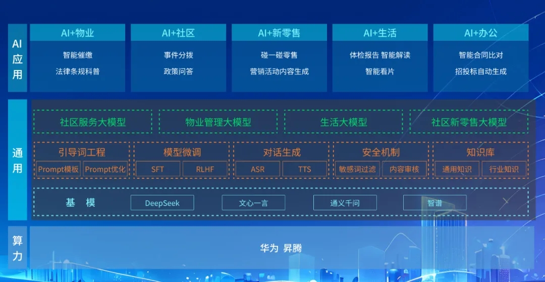 DeepSeek+華為+文達通，打造國產自主社區服務大模型